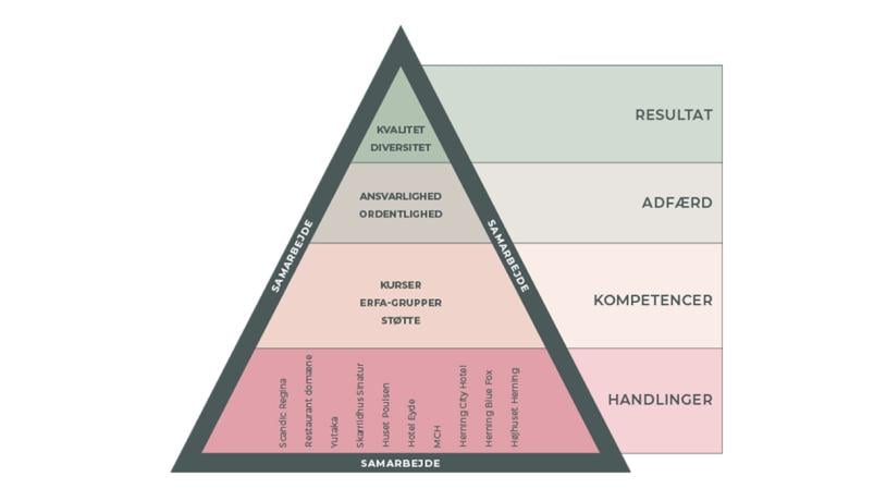 Den lokale madpyramide